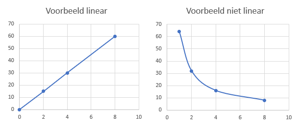 Rekenkundige eis voor het radiozendamateur examen: Uitleg lineaire en niet ineaire grafieken