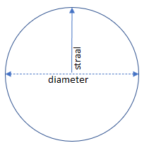 Rekenkundige eis voor het radiozendamateur examen: Het getal PI